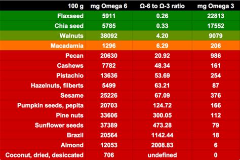 pumpkin seed oil omega ratio.